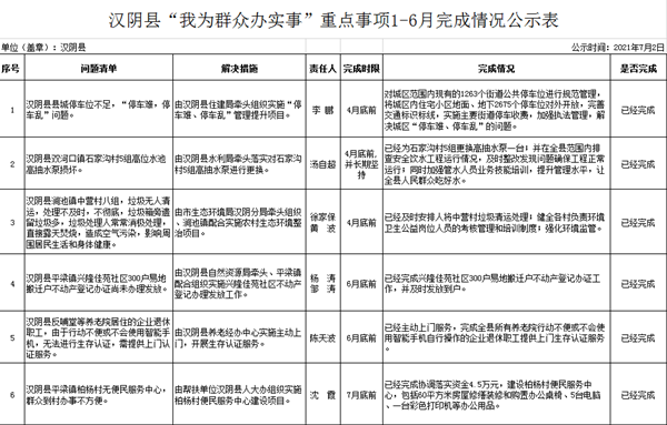 汉阴县“我为群众办实事”重点事项1-6月完成情况公示（一）