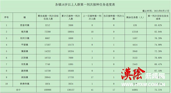 汉阴累计接种新冠病毒疫苗30.33万剂次