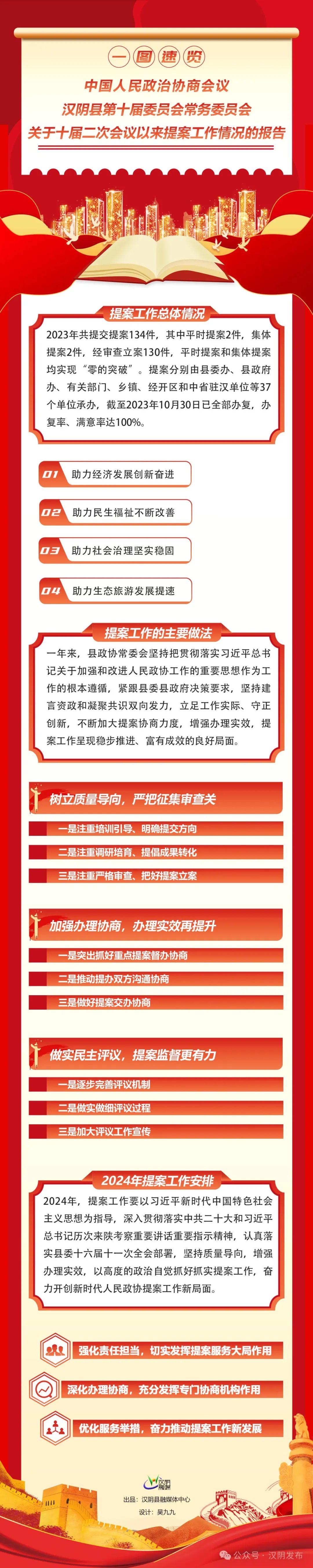 聚焦两会 | 一图速览政协汉阴县第十届委员会常务委员会关于十届二次会议以来提案工作情况的报告