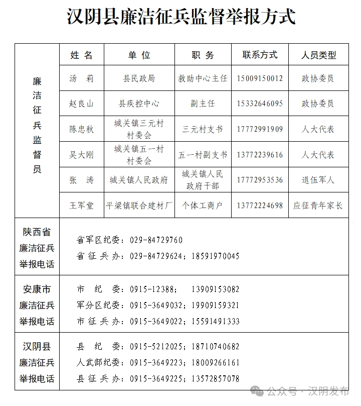 汉阴县2025年廉洁征兵监督员公示