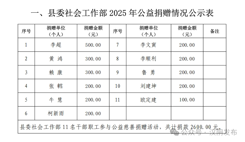 汉阴县“汇聚慈善力量·助力乡村振兴”公益捐赠公示（五）（六）（七）