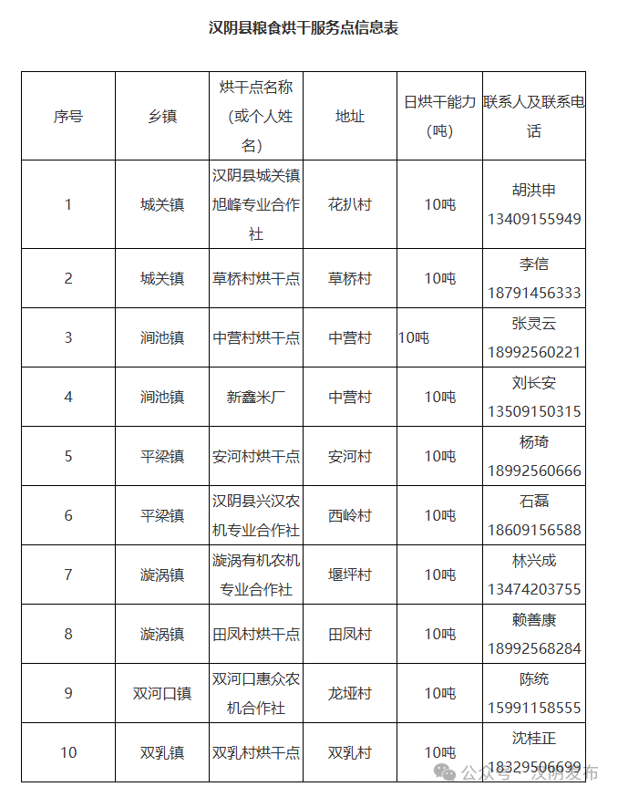 关于汉阴县粮食烘干服务点信息的公告
