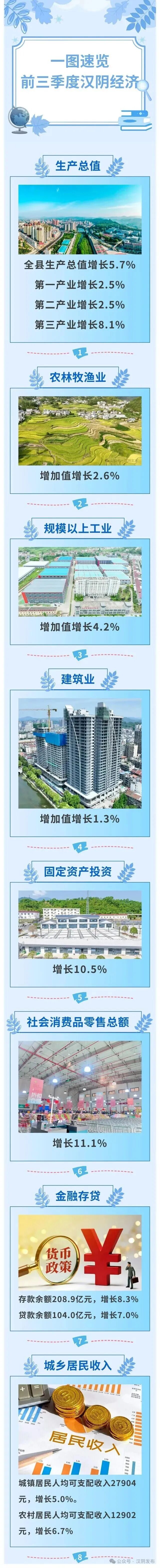 一图速览前三季度汉阴经济