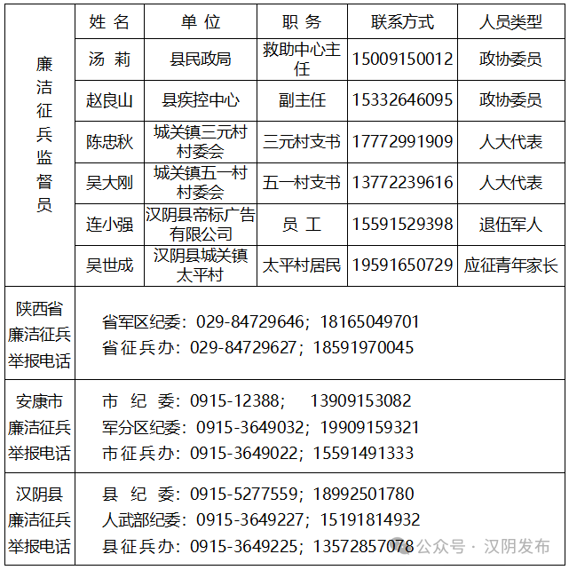 汉阴县2026年上半年廉洁征兵监督员公示